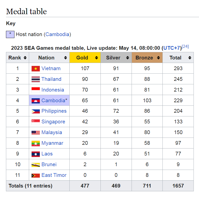 32nd SEA Games Medal Table (15.05.2023)